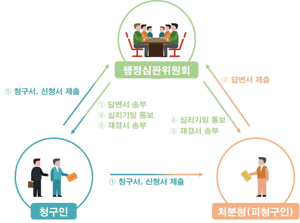 1.청구인이 행정심판위원회, 처분청(피청구인)에게 청구서, 신청서 제출
                        2. 처분청(피청구인)이 행정심판위원회에 답변서 제출
                        3. 행정심판위원회가 청구인에게 답변서 송부
                        4. 행정심판위원회가 청구인,처분청(피청구인)에게 심리기일 통보
                        5. 행정심판위원회가 청구인,처분청(피청구인)에게 재결서 송부