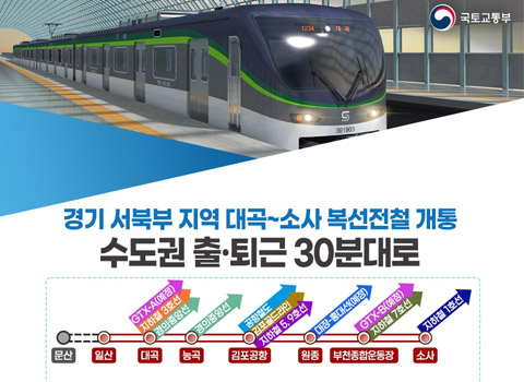 경기 서북부 지역 대곡~소사 복선전철 개통. 수도권 출·퇴근 30분대로. 노선은 문산-일산-대곡-능곡-김포공항-원종-부천종합운동장-소사