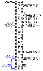 경인선(경부선<---구로, 구일[동양정공앞], 개봉, 오류동, 온수[성공회대입구], 역곡[카톨릭대], 소사[서울신대], 부천[부천대입구], 중동, 송내, 부개, 부평, 백운, 동암, 간석, 주안[인하대학교], 도화, 제물포[인천대앞],도원, 동인천, 인천, 남인천--->주인선)
