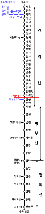 경의선(서울, 신촌, 가좌, 성산, 수색, 화전, 강매, 행신, 능곡, 대곡, 곡산, 백마, 풍산, 일산, 탄현, 운정, 금릉, 금촌, 월롱, 파주, 문산, 운천, 임진강, 도라산, <군사분계선> 판문, 손하, 개성), 평부선(개성, 금천, 남천, 신막, 사리원, 황주, 중화, 평양), 평의선(평양, 순안, 안주, 정주, 선천, 용천, 신의주 ---> 중국연결) 노선도