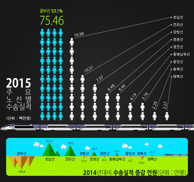 2015노선별수송실적