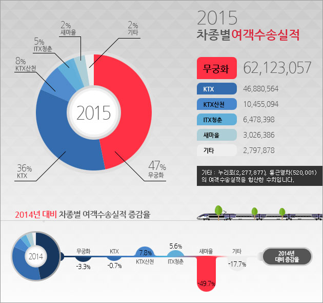 2015차종별여객수송실적