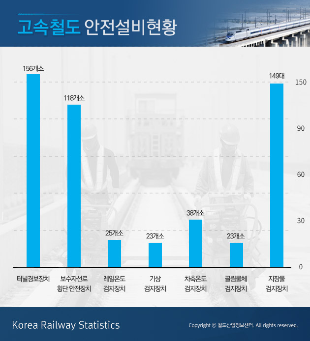 [시설물 인포그래픽]고속철도안전설비현황