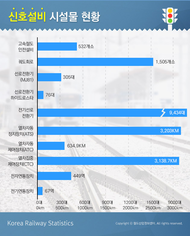 [시설물 인포그래픽]신호설비시설물현황