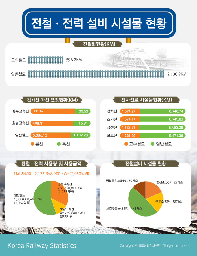 [시설물 인포그래픽]전철전력설비시설물현황