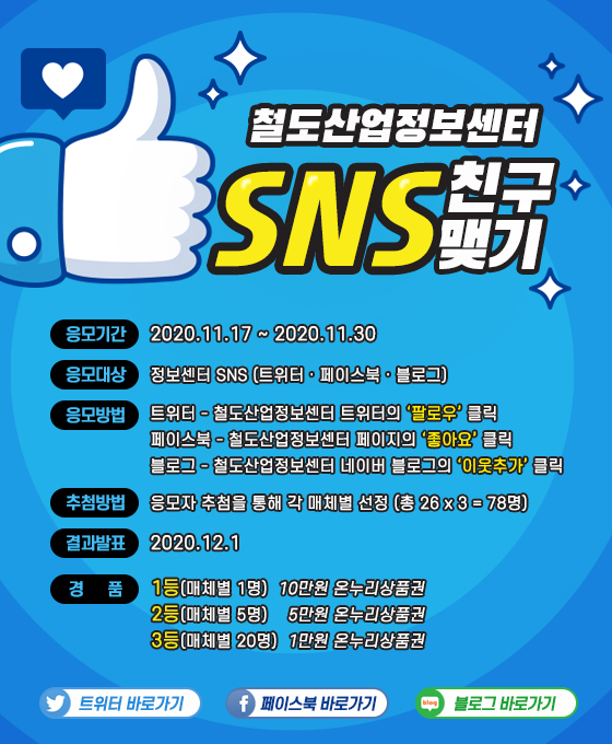 철도산업정보센터 SNS 친구 맺기 이벤트? 응모 기간 : 2020.11.17. ~ 2020.11.30. ? 응모 대상 : 정보센터 SNS(트위터·페이스북·블로그)? 응모방법 : 트위터 - 철도산업정보센터 트위터의 ‘팔로우’ 클릭, 페이스북 - 철도산업정보센터 페이지의 ‘좋아요’ 클릭, 블로그 - 철도산업정보센터 네이버 블로그의 ‘이웃추가’ 클릭? 추첨방법 : 응모자 추첨을 통해 각 매체별 선정(총 26 x 3 = 78명)? 결과발표 : 2020.12.1.? 경품 : 1등(매체별 1명) 10만원 온누리상품권, 2등(매체별 5명) 5만원 온누리상품권, 3등(매체별 20명) 1만원 온누리상품권