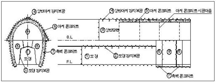 저설도갱선진 상반단면공법