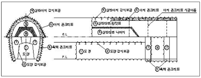 <설도갱선진 상반단면 링컷트공법 