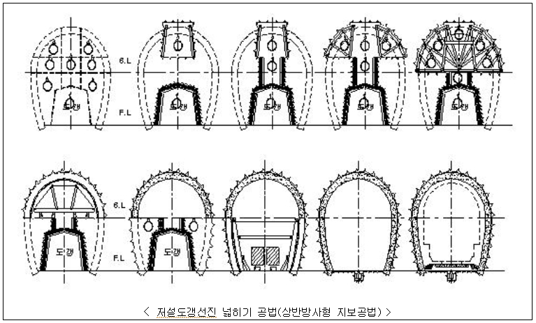 저설도갱선진 넓히기 공법(상반방사형 지보공법)
