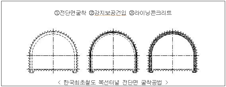 한국최초철도 복선터널 전단면 굴착공법, 좌에서 우로 ①전단면굴착 ②강지보공건입 ③라이닝콘크리트