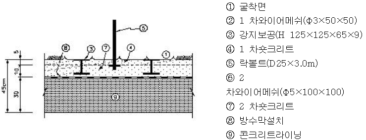 NATM 지보패턴Ⅰ, ① 굴착면, ② 1 차와이어메쉬(&Phi;3&times;50&times;50), ③ 강지보공(H 125&times;125&times;65&times;9), ④ 1 차숏크리트, ⑤ 락볼트(D25&times;3.0m), ⑥ 2 차와이어메쉬(&Phi;5&times;100&times;100), ⑦ 2 차숏크리트, ⑧ 방수막설치, ⑨ 콘크리트라이닝