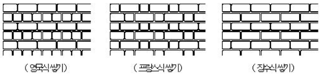 터널라이닝 벽돌쌓기공법, 좌 : 영국식 쌓기, 중 : 프랑스식 쌓기, 우: 장수식 쌓기