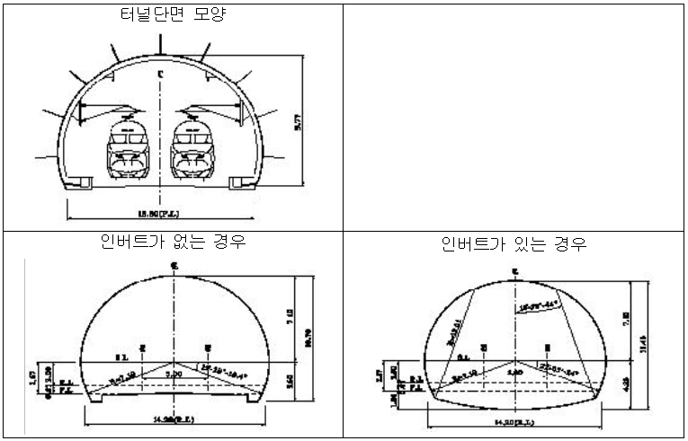 경부고속철도 터널단면크기 및 형식, 좌 상 : 터널단면 모양, 좌 하 : 인버트가 없는 경우, 우 하 : 인버트가 있는 경우