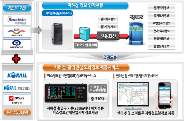 기존 2012년 서울메트로, 서울도시철도, 메트로 9에서 지하철 행선안내기(HSE)로 정보전송, TOPIS연계서버를 거쳐 전용회선으로 열차위치정보와 열차 운행계획을 서울 TOPIS로 보내면 열차위치정보, 열차도착정보, 주변정류소정보, 첫차/막차정보, 운행계획정보, 돌발등록정보 등의 지하철 정보연계현황 결과를 도출
본사업 2013년에는 서울메트로, 서울도시철도, 메트로 9, 코레일, 코레일공항철도, 신분당선등 지하철, 광역전철 도착정보 제공서비스를 지하철 출입구 기준 200m 이내 위치하는 버스정보안내단말(BIT)정보제공서비스와 인터넷 및 스마트폰 정보제공 서비스로 인터넷 및 스마트폰 지하철 도착정보제공.