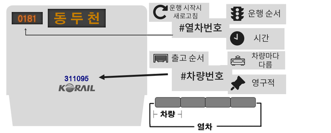 열차번호는 운행 시작 시 새로고침되며 운행순서, 시간에 의해 정의된다. 차량번호는 차량출고순서에 의해 정해지며 차량마다 다르고 영구적이다.