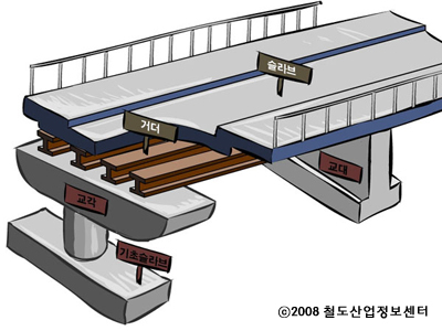 철도상식 - 철도산업정보센터